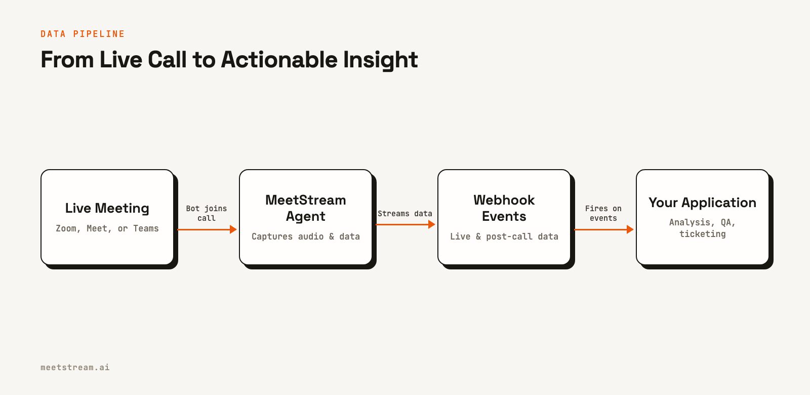 A flow chart showing a live meeting feeding data to a MeetStream agent, which sends webhook events to your application.