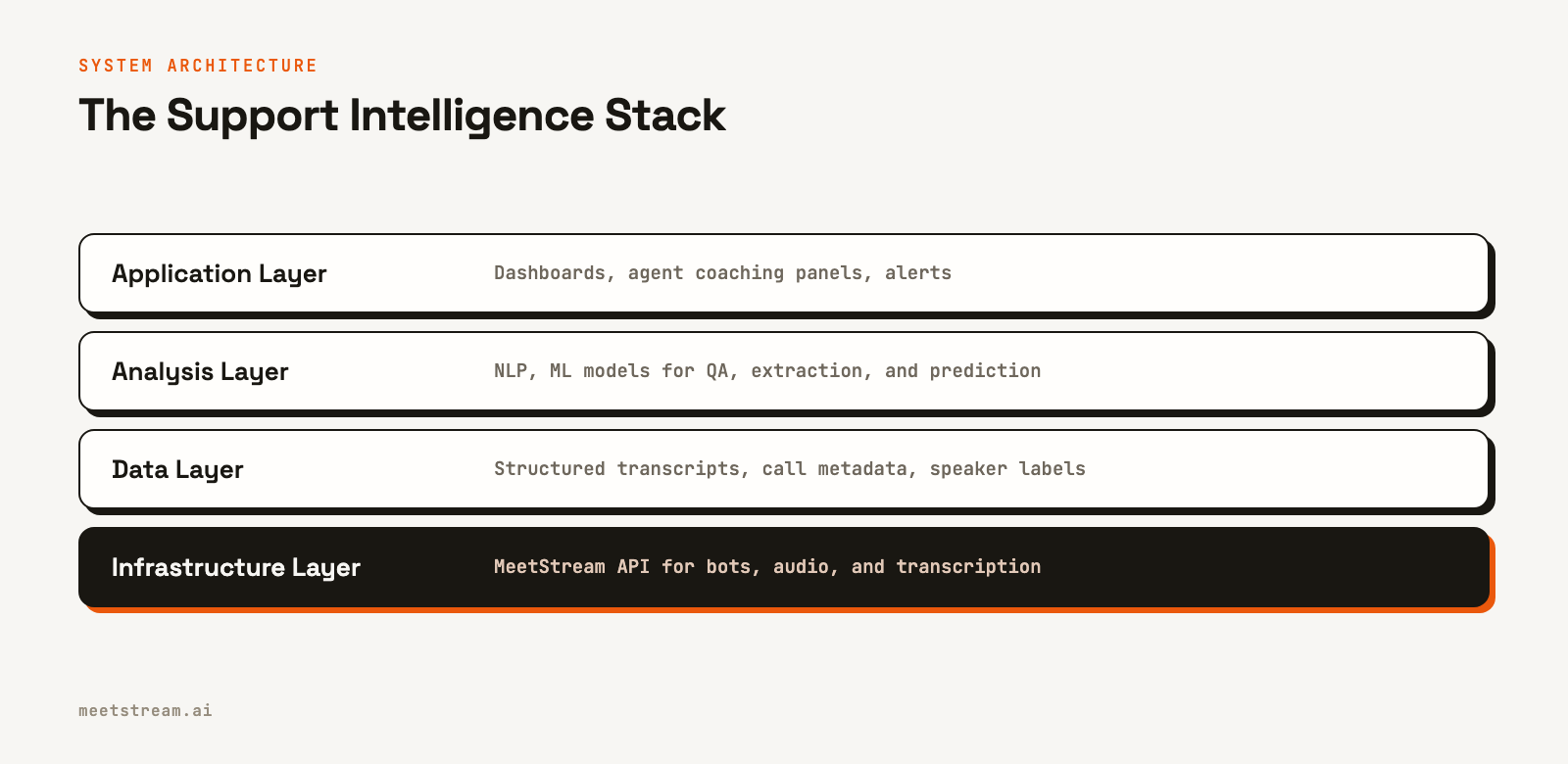 A four-layer diagram of a support intelligence stack, with MeetStream as the base infrastructure layer.
