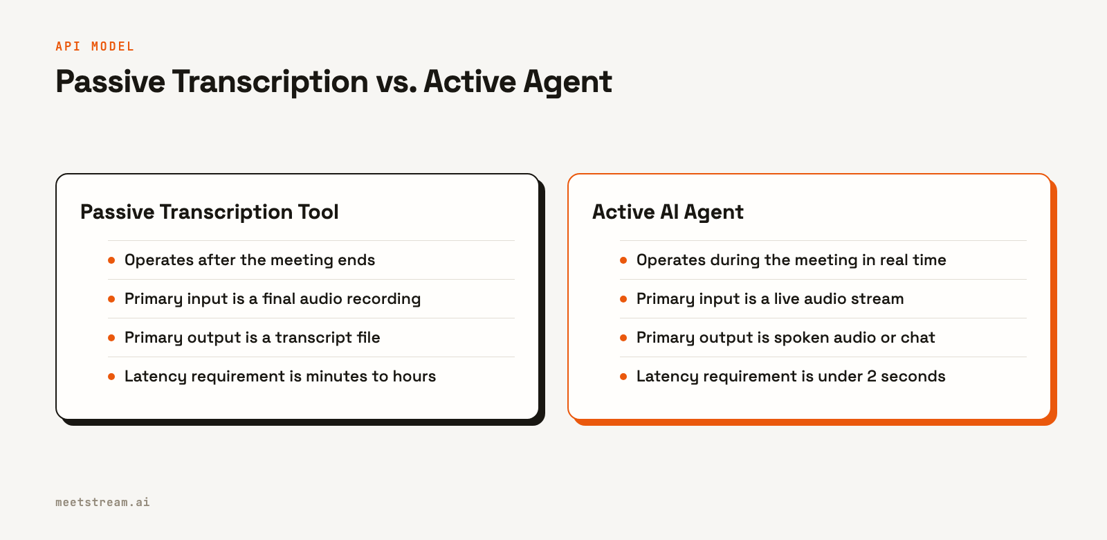A comparison table showing the differences between a passive transcription tool and an active AI agent across four dimensions: when it operates, primary input, primary output, and latency.