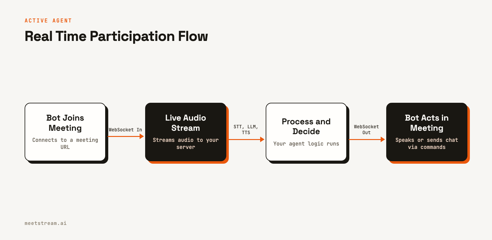 A four step flowchart showing how an active agent works. A bot joins a meeting, streams live audio to a server, the server processes the audio, and sends commands back for the bot to act.