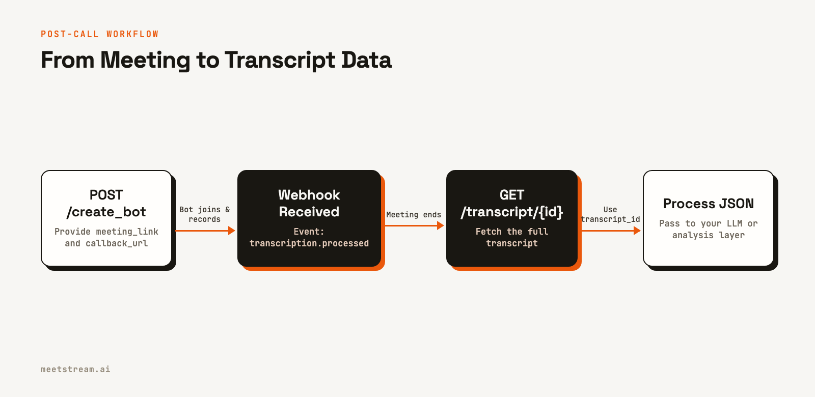 A flow diagram showing the four steps to get a meeting transcript: first, create a bot via API; second, receive a webhook when processing is done; third, fetch the transcript from another API endpoint; fourth, process the resulting JSON.