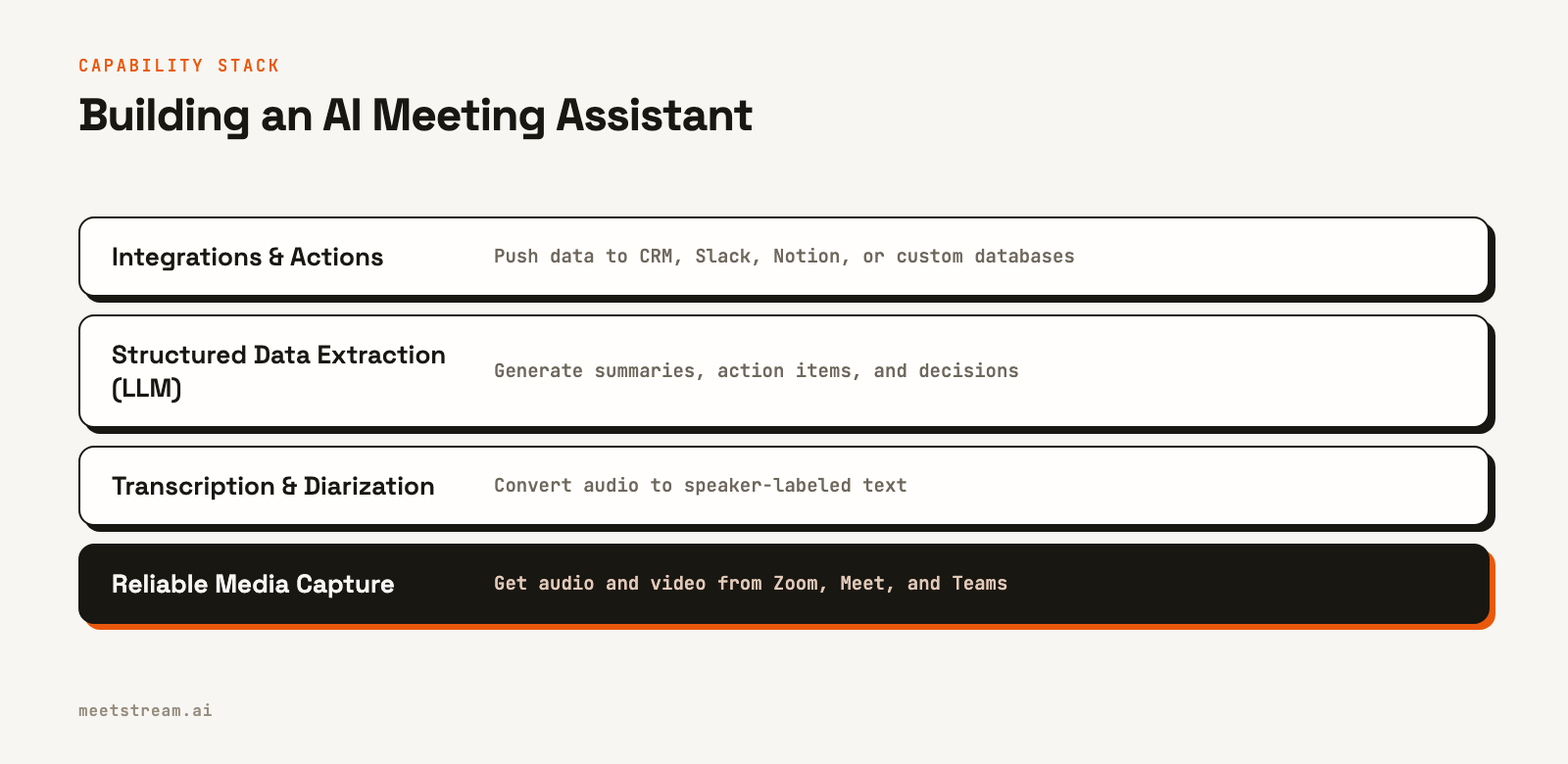 A four-layer diagram showing the components of an AI meeting assistant. From bottom to top: Reliable Media Capture, Transcription & Diarization, Structured Data Extraction (LLM), and Integrations & Actions.