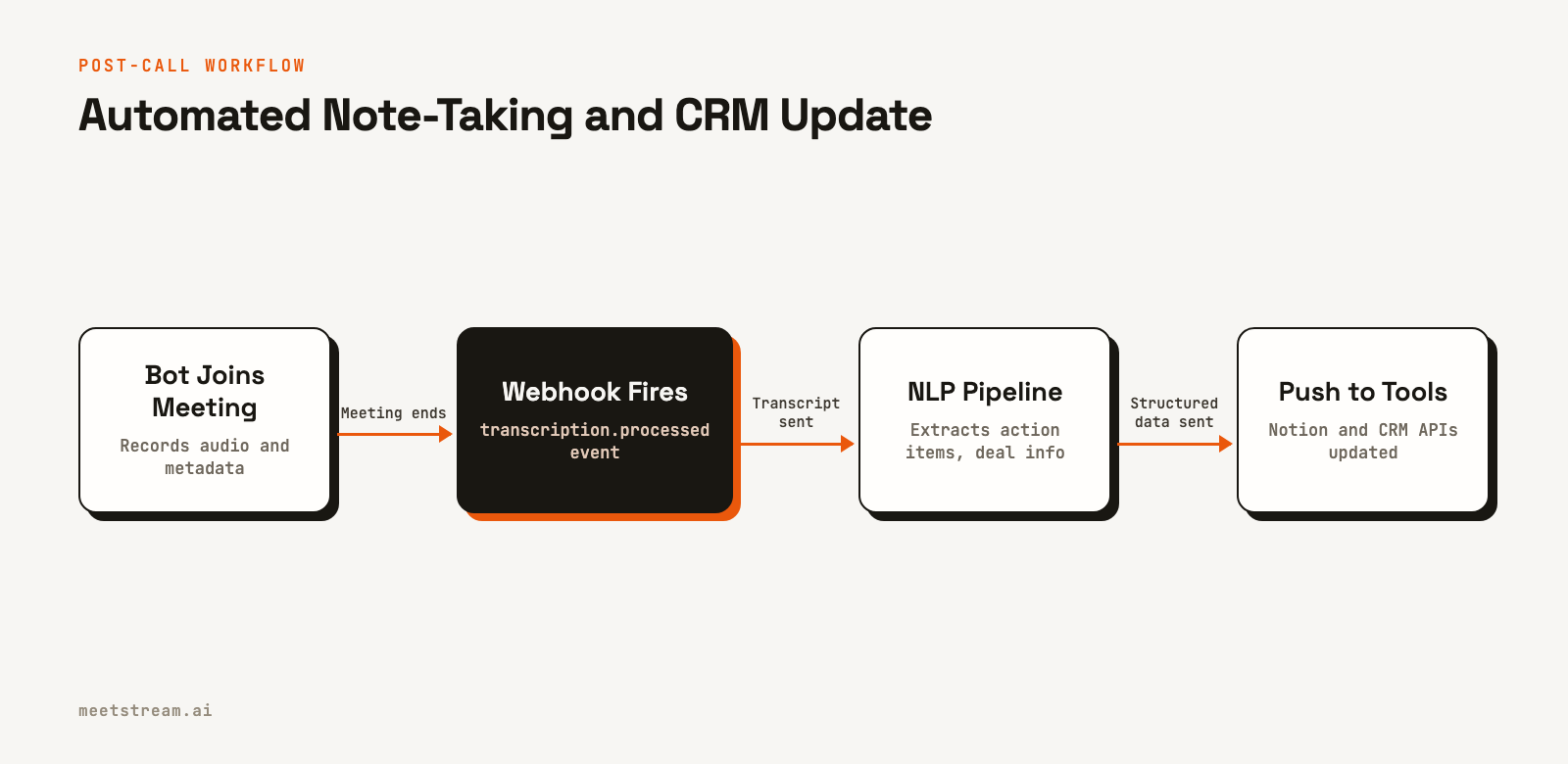 Flowchart showing a meeting bot sending a transcript via webhook to an NLP pipeline, which then updates Notion and a CRM.