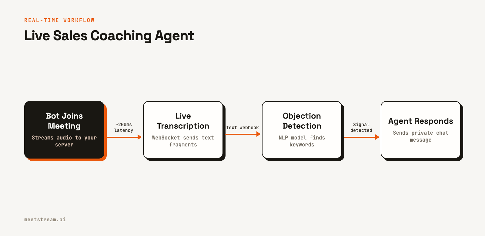 Flowchart of a real-time agent processing live audio and transcripts to detect objections and send coaching tips in chat.