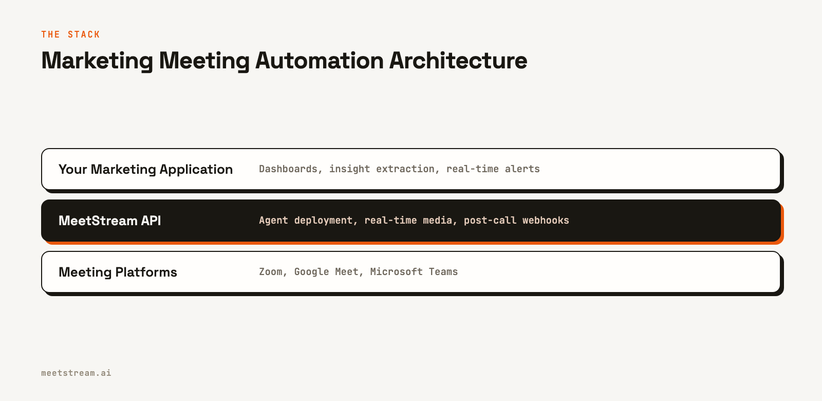 A three-layer diagram showing how a marketing application is built on top of the MeetStream API, which in turn connects to meeting platforms like Zoom, Google Meet, and Teams.