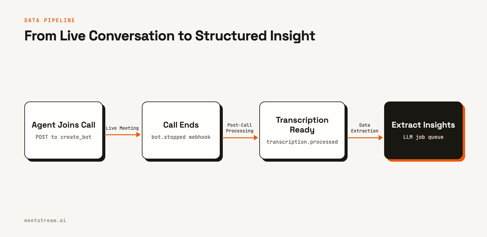 A four-step flow diagram showing the process: an agent joins a call, a webhook fires when the call ends, another webhook signals the transcript is ready, and finally insights are extracted.