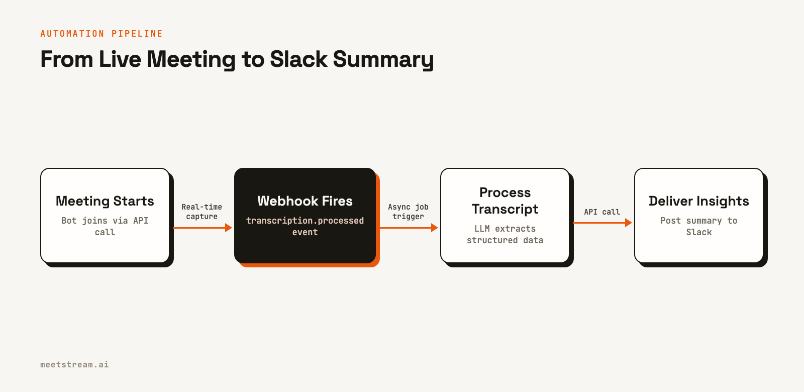 A flow diagram showing a meeting bot sending a webhook after a meeting, which triggers an LLM to process the transcript and post a summary to Slack.