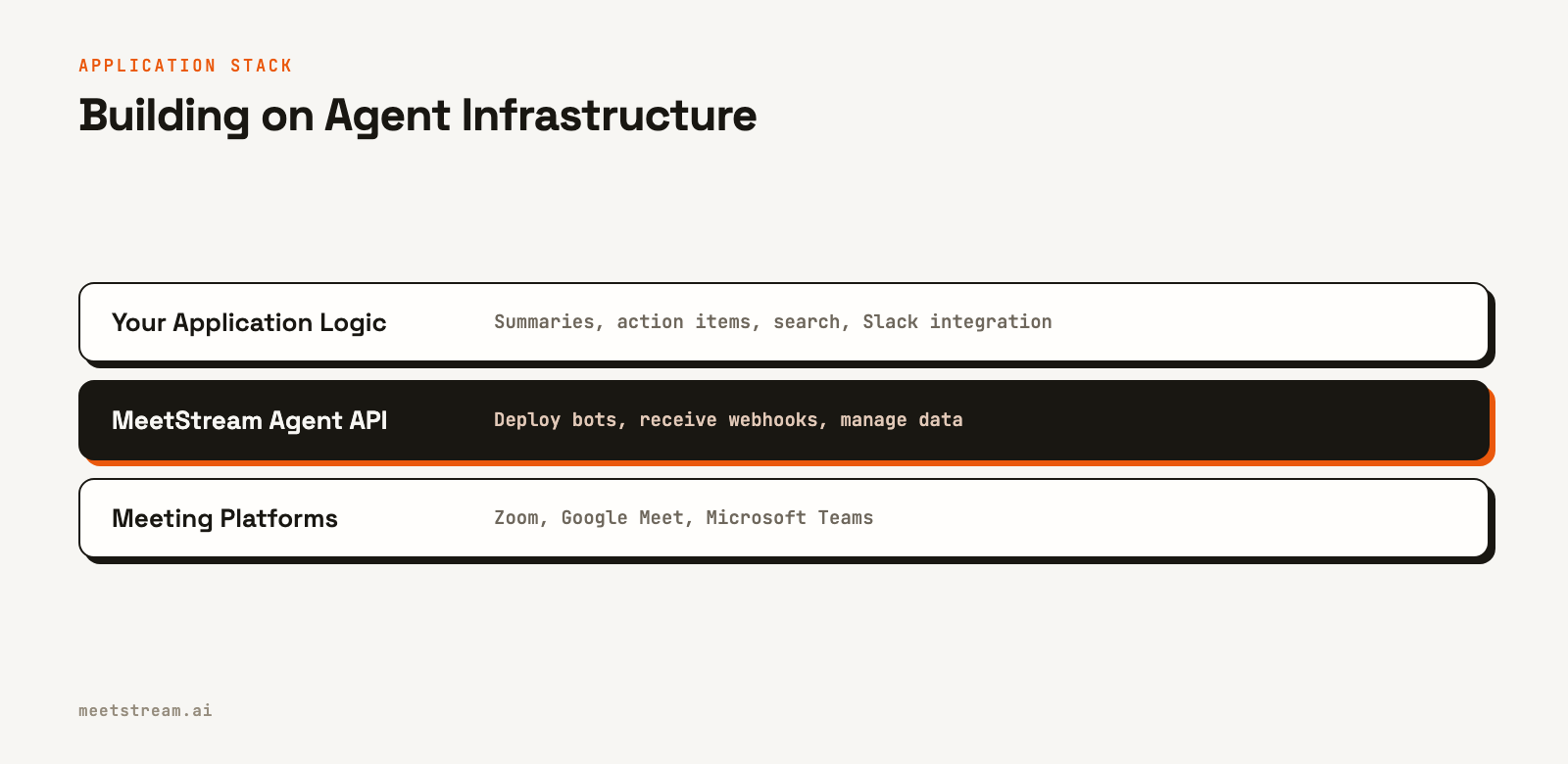 A layered diagram showing an application built on top of the MeetStream API, which in turn connects to Zoom, Google Meet, and Microsoft Teams.