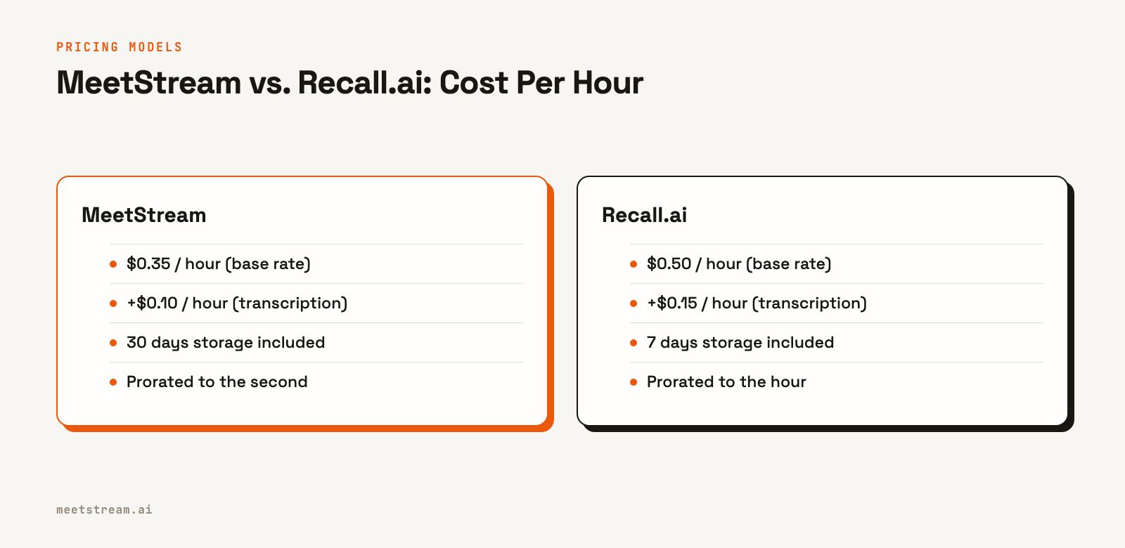 Diagram comparing the hourly costs for MeetStream and Recall.ai, highlighting base rates, transcription add-ons, and included storage.