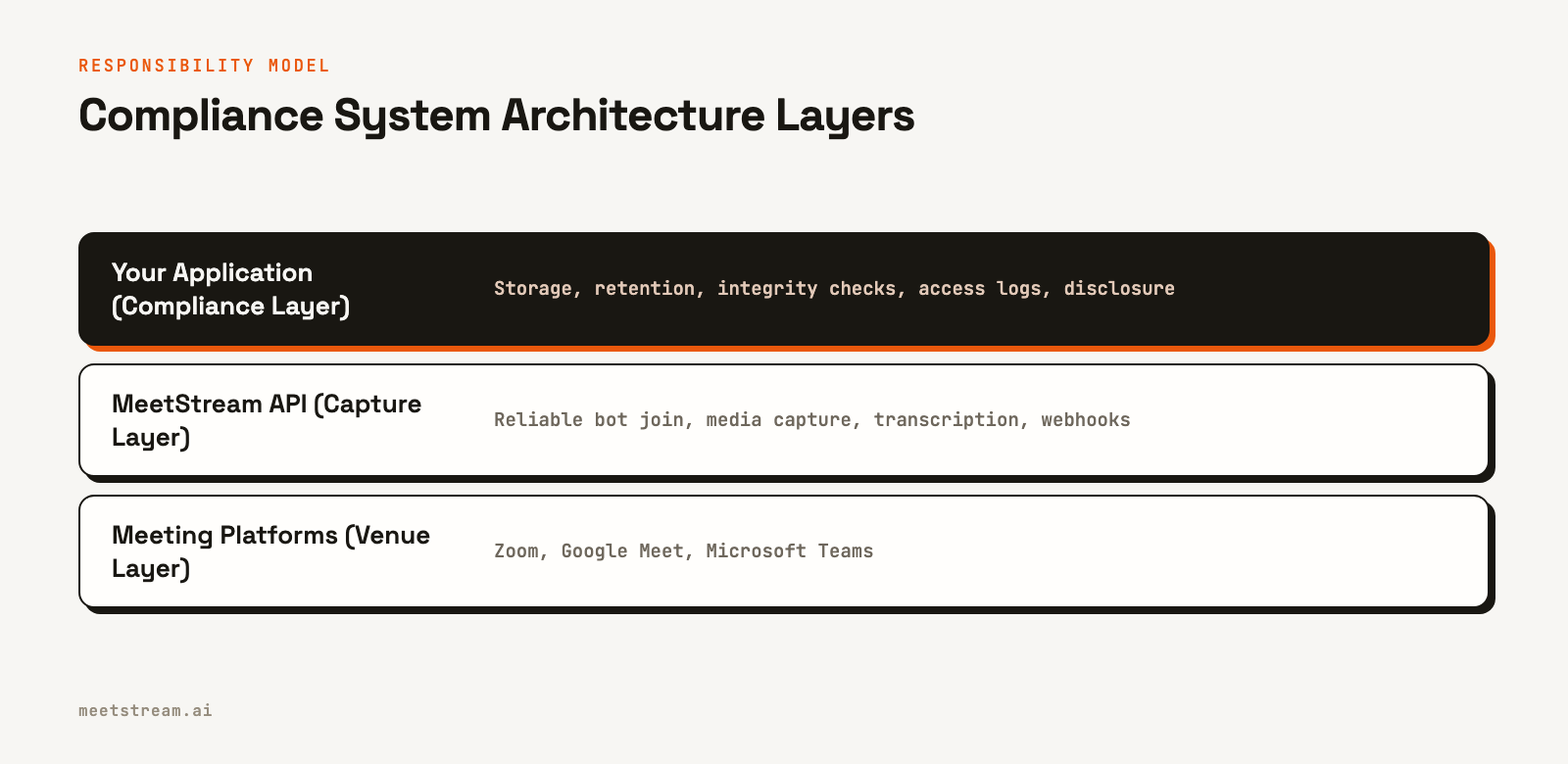 A diagram with three layers. The bottom layer is Meeting Platforms. The middle layer is the MeetStream API for capture. The top layer is Your Application, which handles the compliance logic.