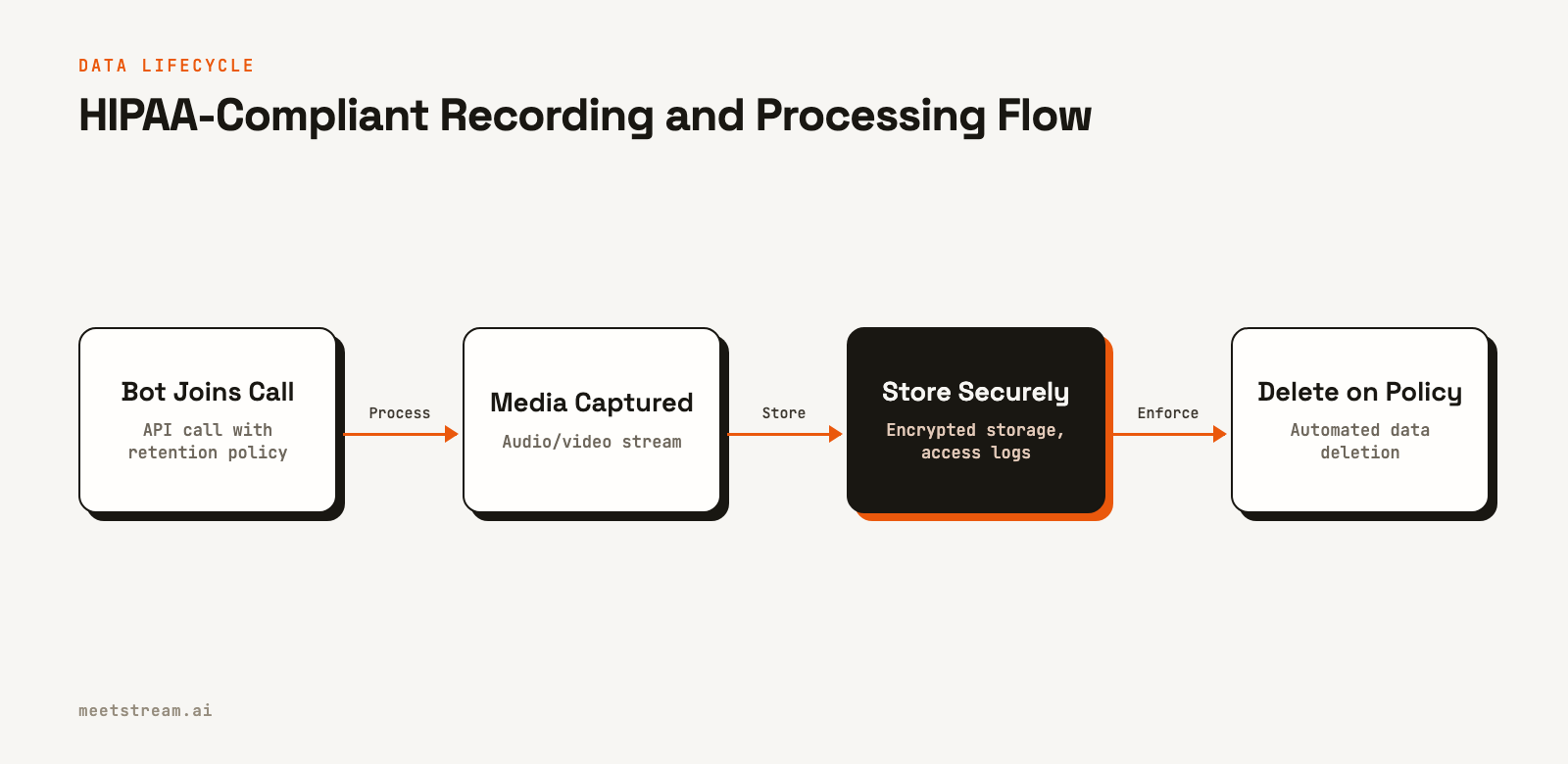 A flowchart showing the four stages of a HIPAA-compliant meeting recording: bot joins, media is captured, data is stored securely with encryption, and data is deleted based on retention policy.