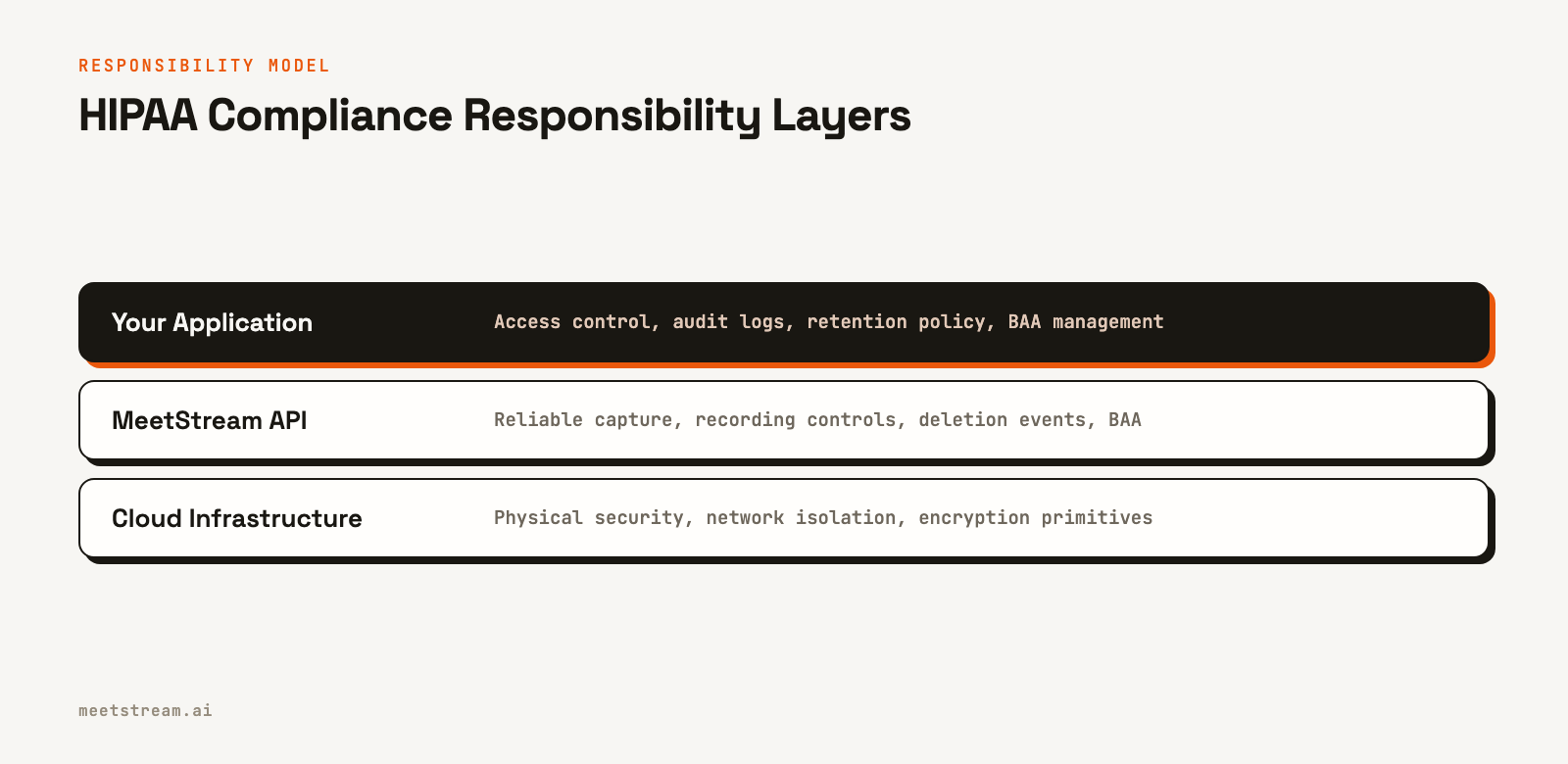 A diagram showing three stacked layers of responsibility for HIPAA compliance. The bottom layer is Cloud Infrastructure, the middle is the MeetStream API, and the top layer, highlighted, is Your Application, which handles access control and policy.