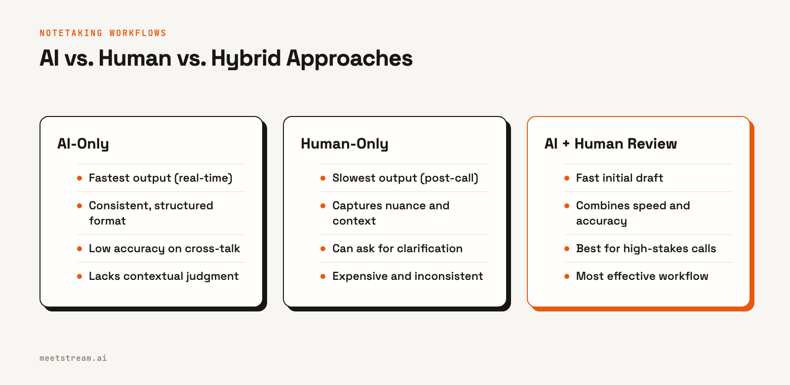 Table comparing AI-only, Human-only, and AI plus Human review notetaking across speed, accuracy, and context.