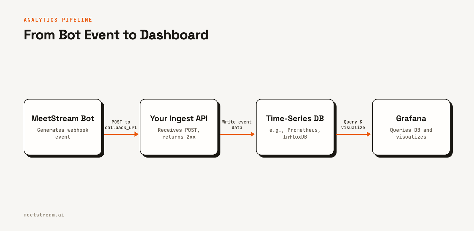 Flowchart showing a MeetStream bot sending a webhook to an API, which writes to a database that a Grafana dashboard reads from.