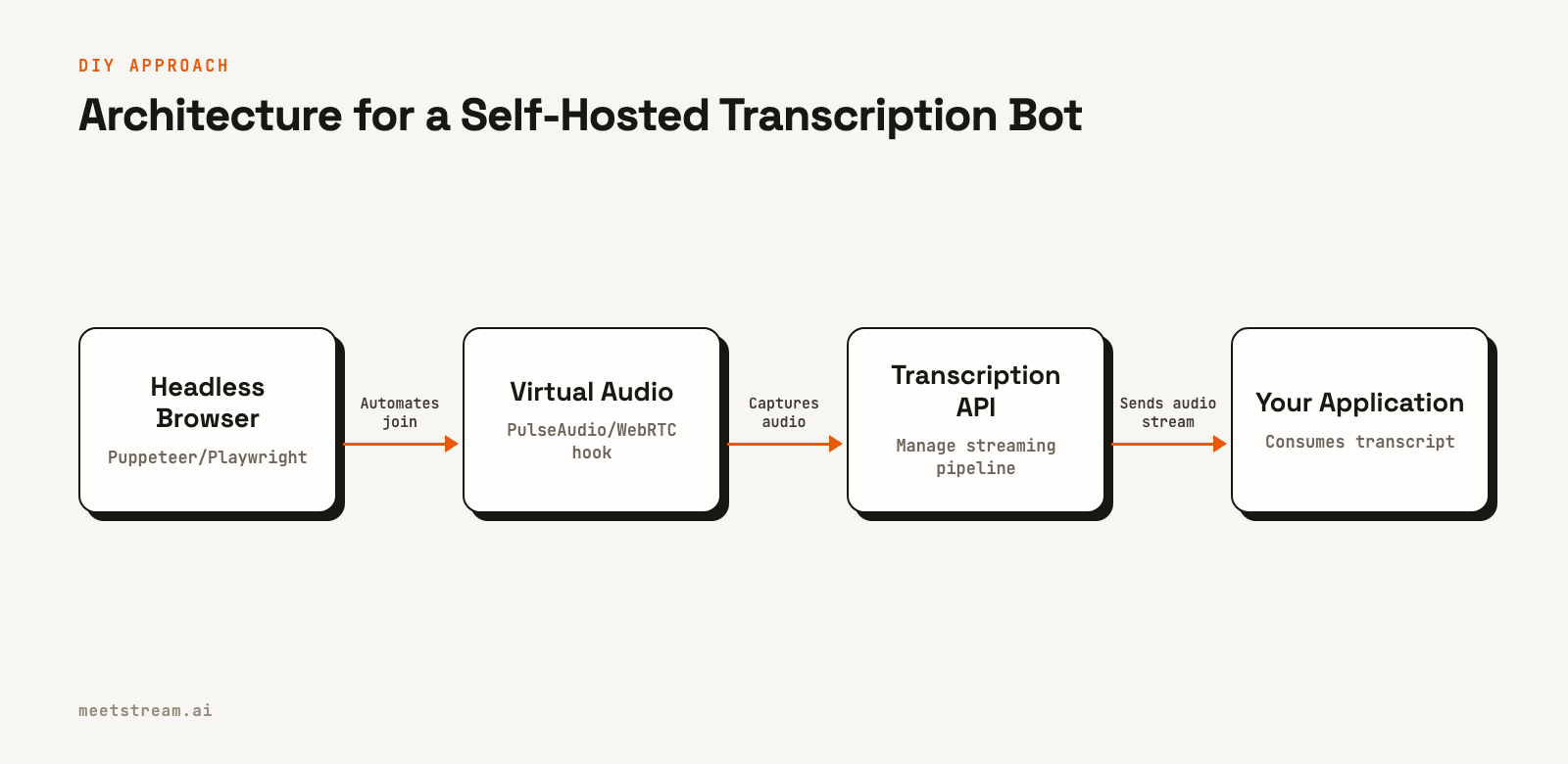 Flowchart showing the four main components of a DIY transcription bot: a headless browser, a virtual audio device, a transcription API, and the final application.