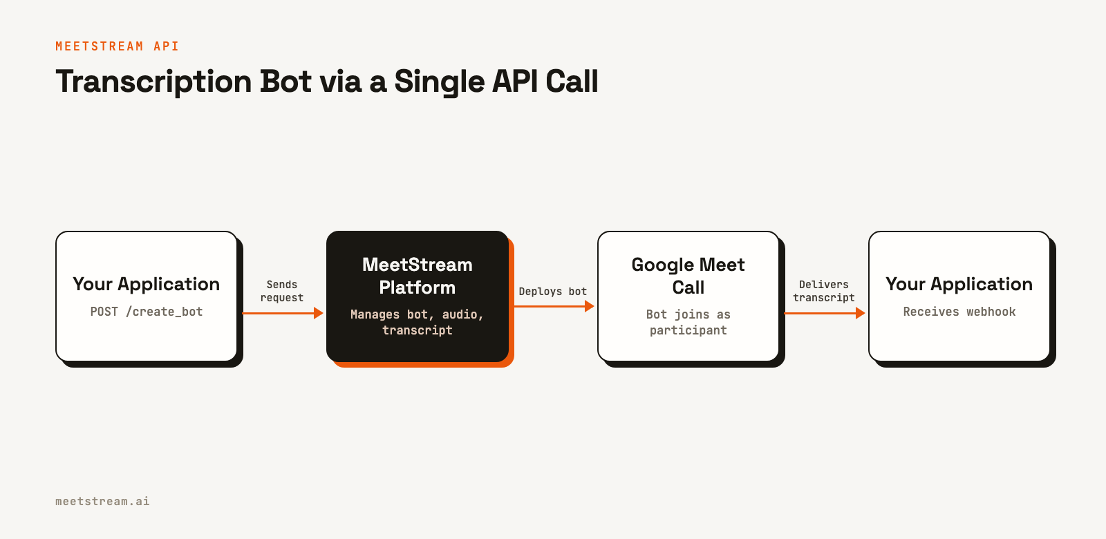 Flowchart showing the MeetStream API process: your app sends a POST request, the MeetStream platform deploys a bot to the meeting, and a webhook delivers the transcript back to your app.
