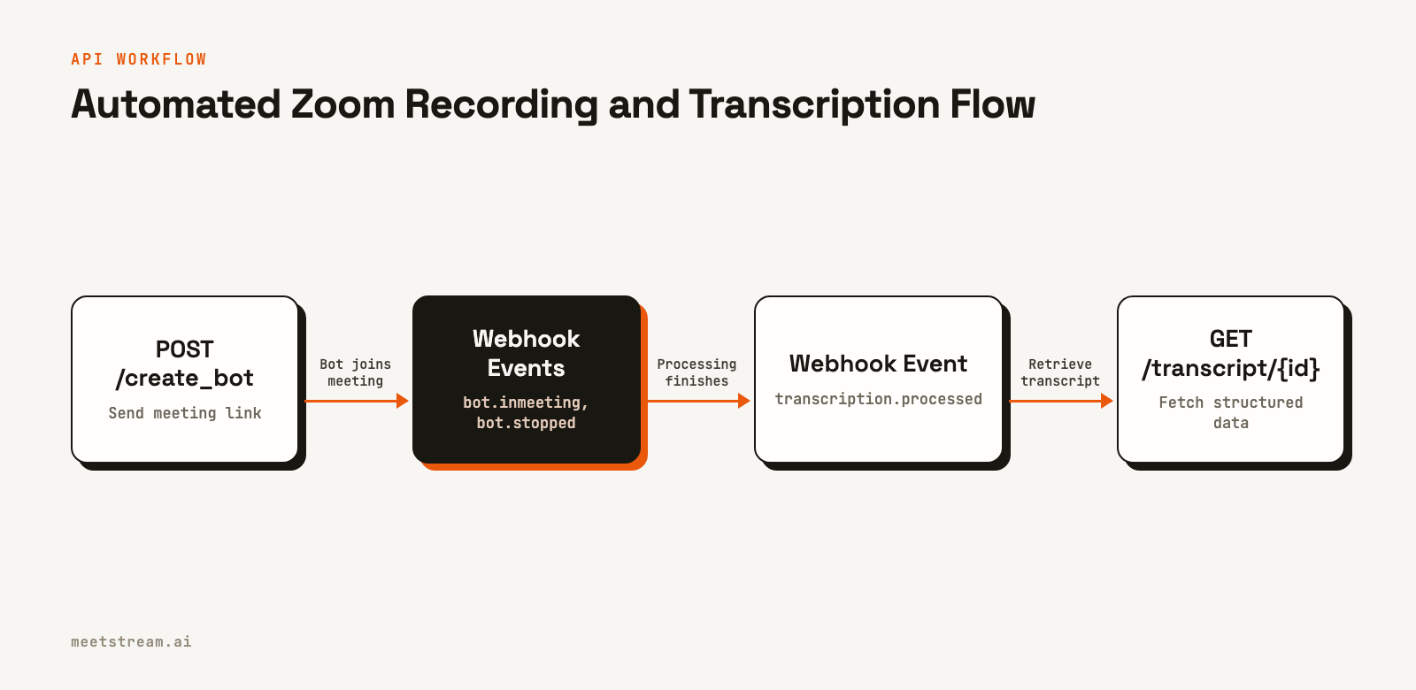 A flow diagram showing four steps: first, a POST request creates a bot. Second, webhooks are sent as the bot joins and stops. Third, a final webhook signals the transcript is ready. Fourth, a GET request retrieves the transcript.