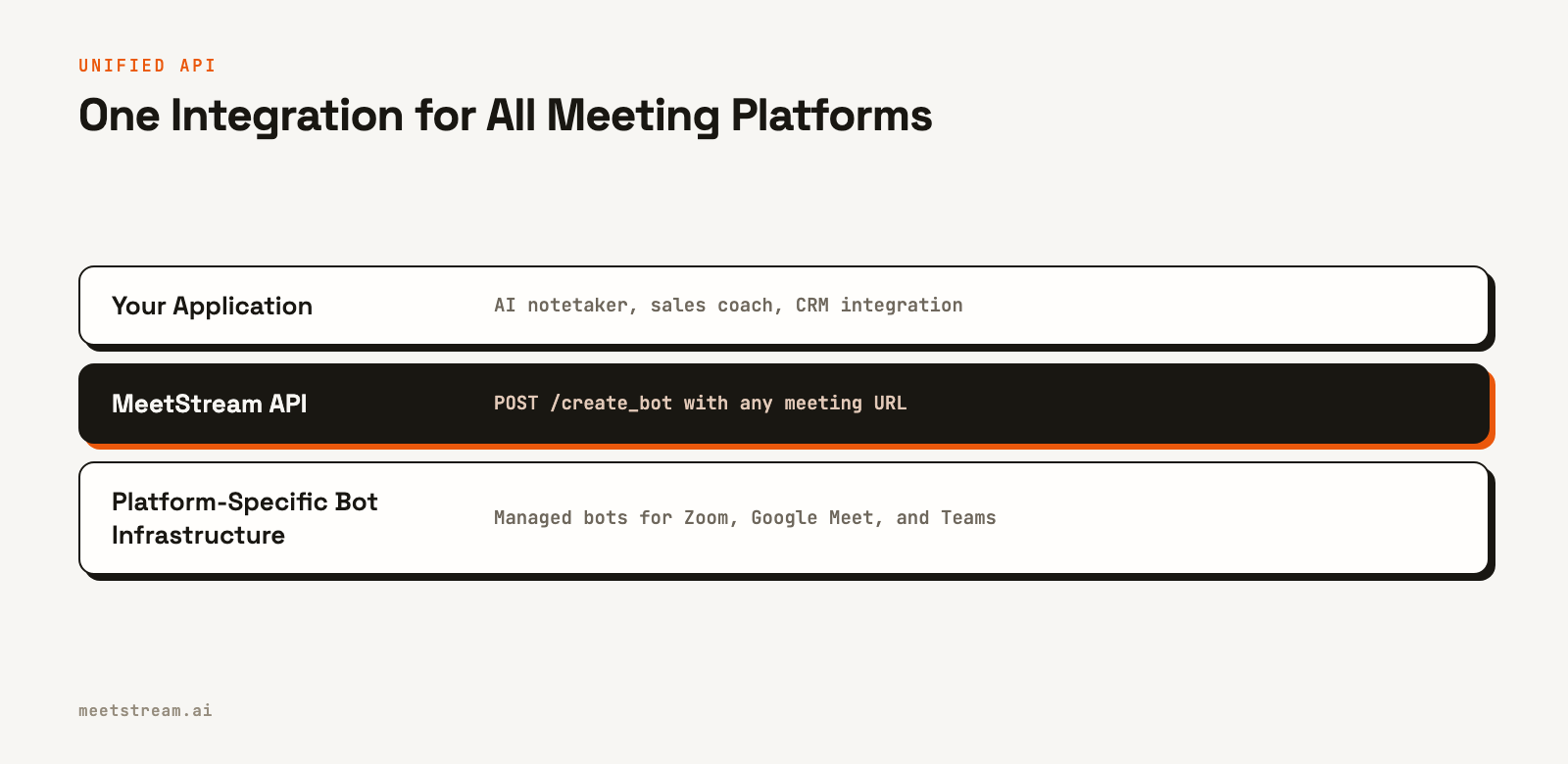 A layer diagram with three layers. The top layer is 'Your Application'. The middle layer is the 'MeetStream API'. The bottom layer is 'Platform-Specific Bot Infrastructure' for Zoom, Meet, and Teams.