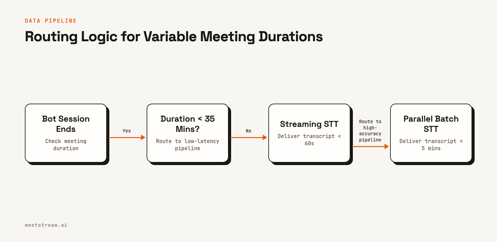 Flowchart showing a decision point after a meeting ends. If the duration is less than 35 minutes, it goes to a streaming transcription pipeline. If not, it goes to a parallel batch processing pipeline.