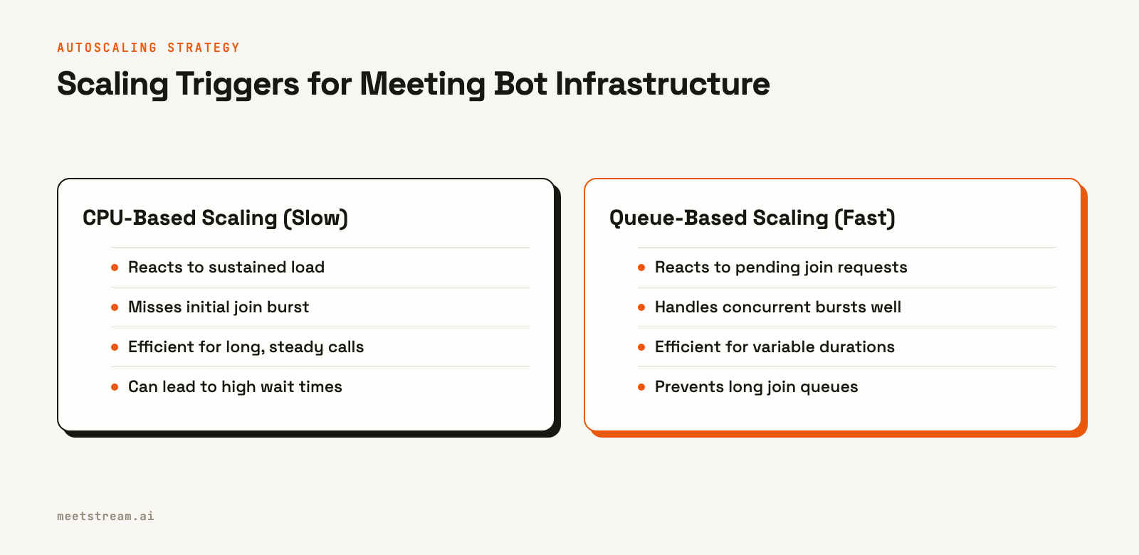 Comparison table showing that CPU-based autoscaling is slow and misses bursts, while queue-based autoscaling is fast and handles concurrency well.