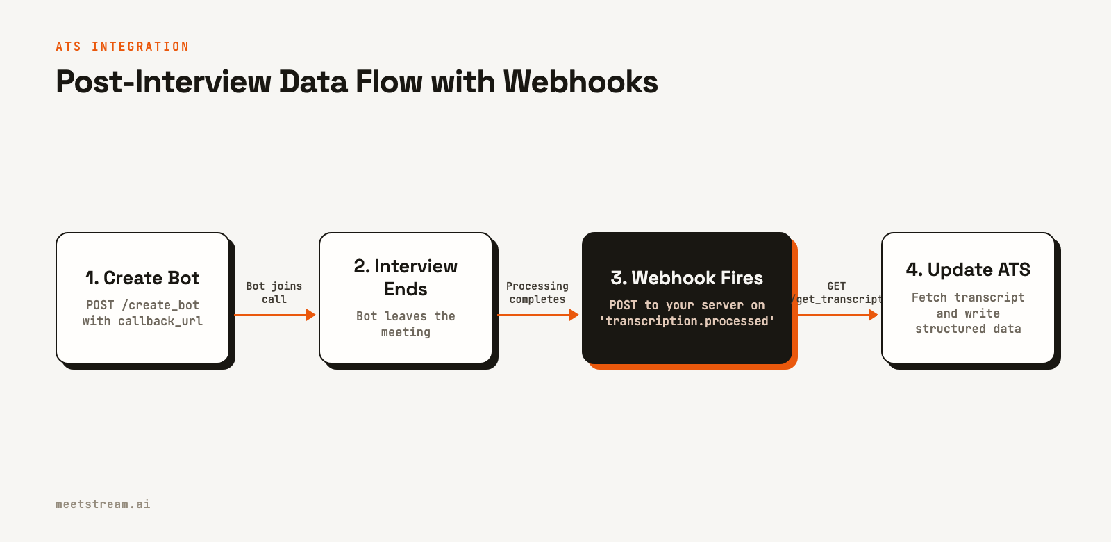 A four-step flow diagram showing how a meeting bot API call leads to a webhook that triggers an ATS update.