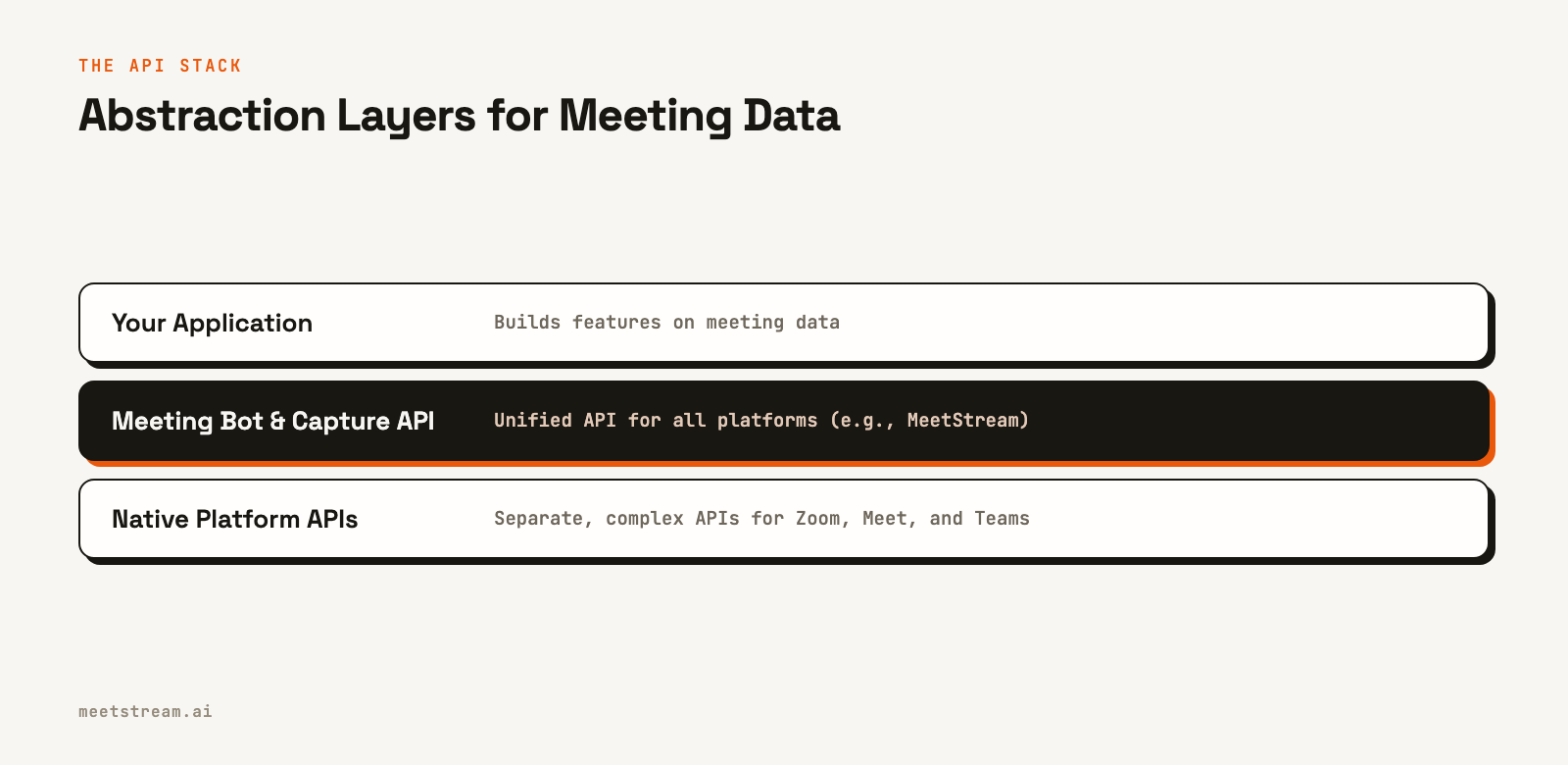 Diagram showing three layers. At the bottom are Native Platform APIs. In the middle is the Meeting Bot API. At the top is Your Application.