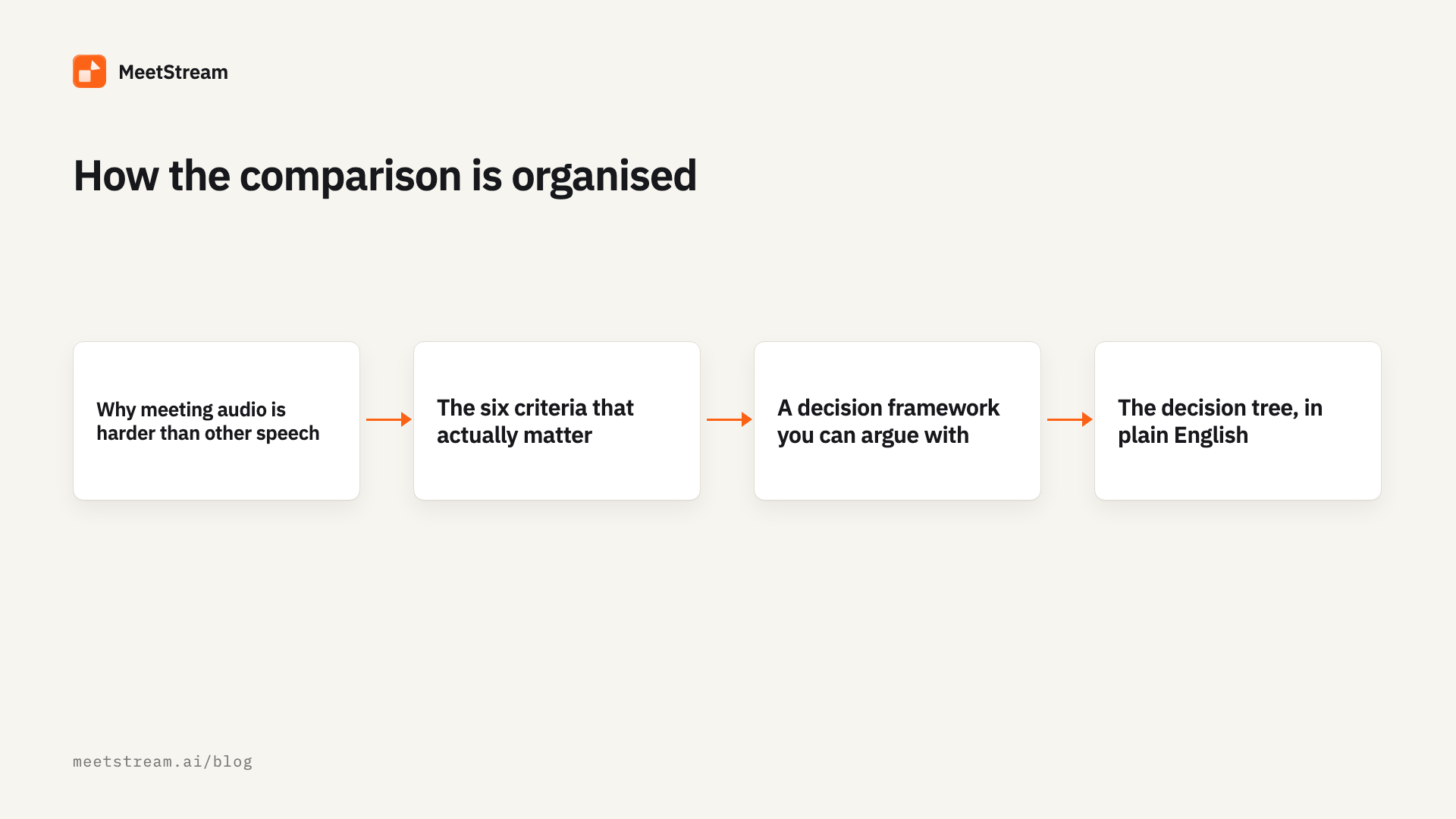 The path this guide follows: Why meeting audio is harder than other speech; The six criteria that actually matter; A decision framework you can argue with; The decision tree, in plain English; In-house engine versus bring your own model