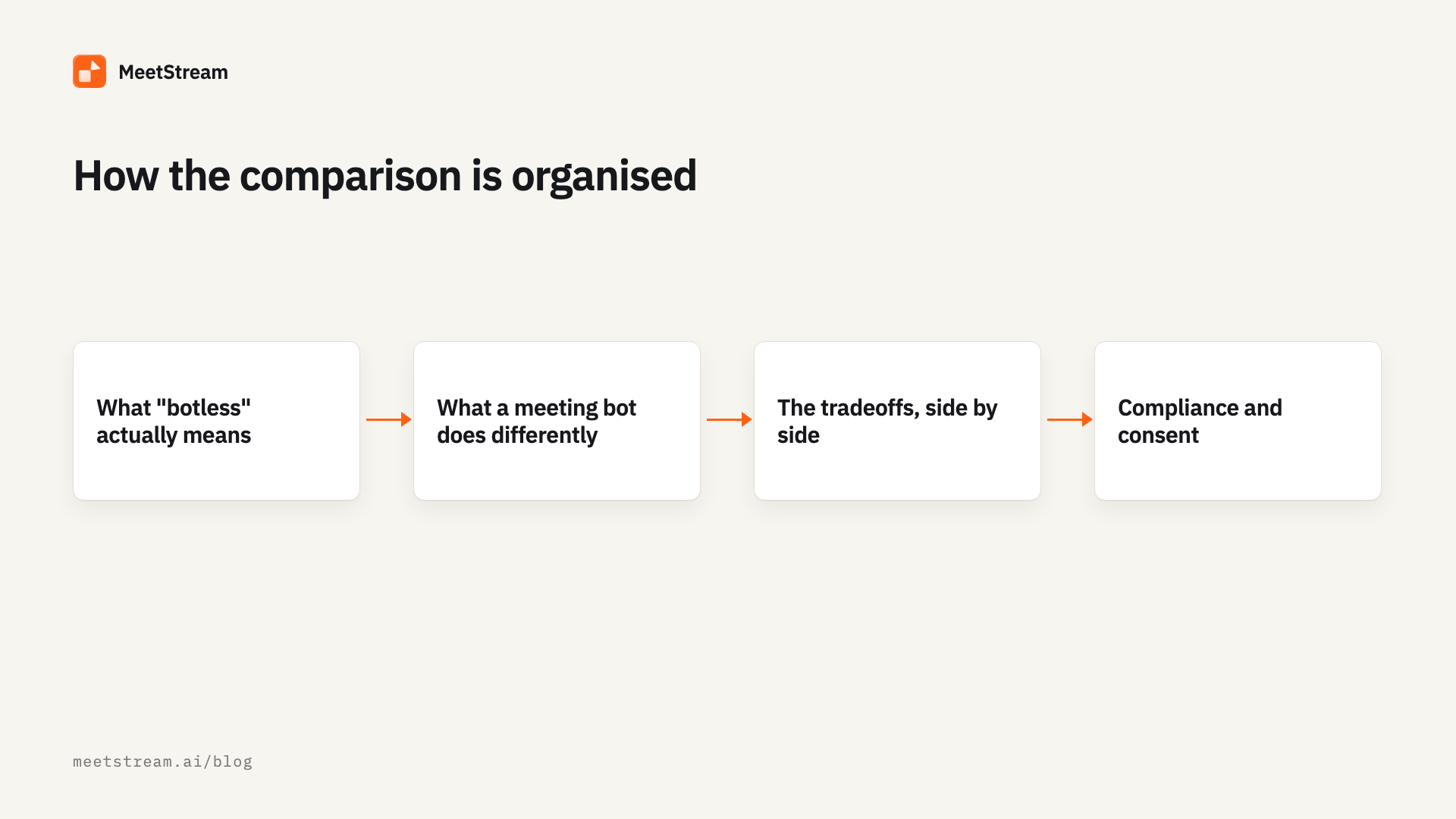 The path this guide follows: What "botless" actually means; What a meeting bot does differently; The tradeoffs, side by side; Compliance and consent; When each one wins