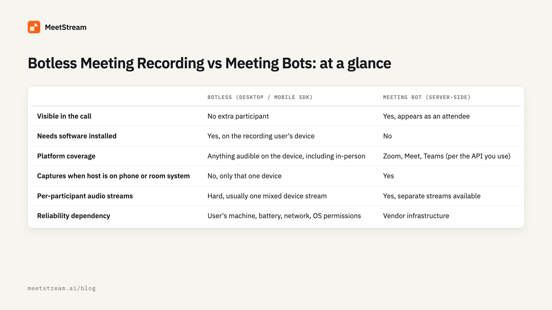 Comparison table: , Botless (desktop / mobile SDK), Meeting bot (server-side)