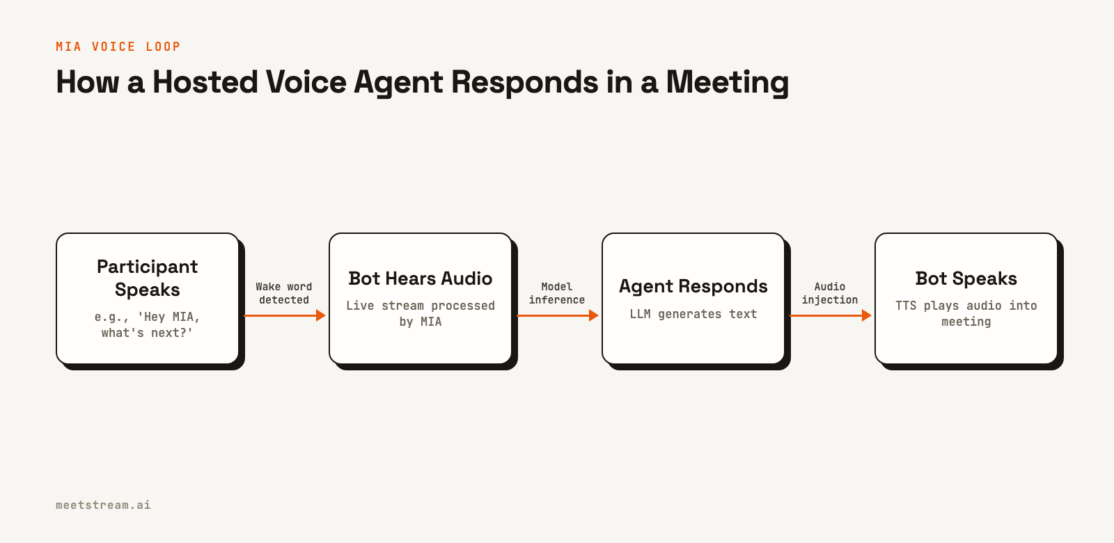 A flow diagram showing four steps: a participant speaks, the bot hears the audio, the agent generates a response, and the bot speaks the response back into the meeting.