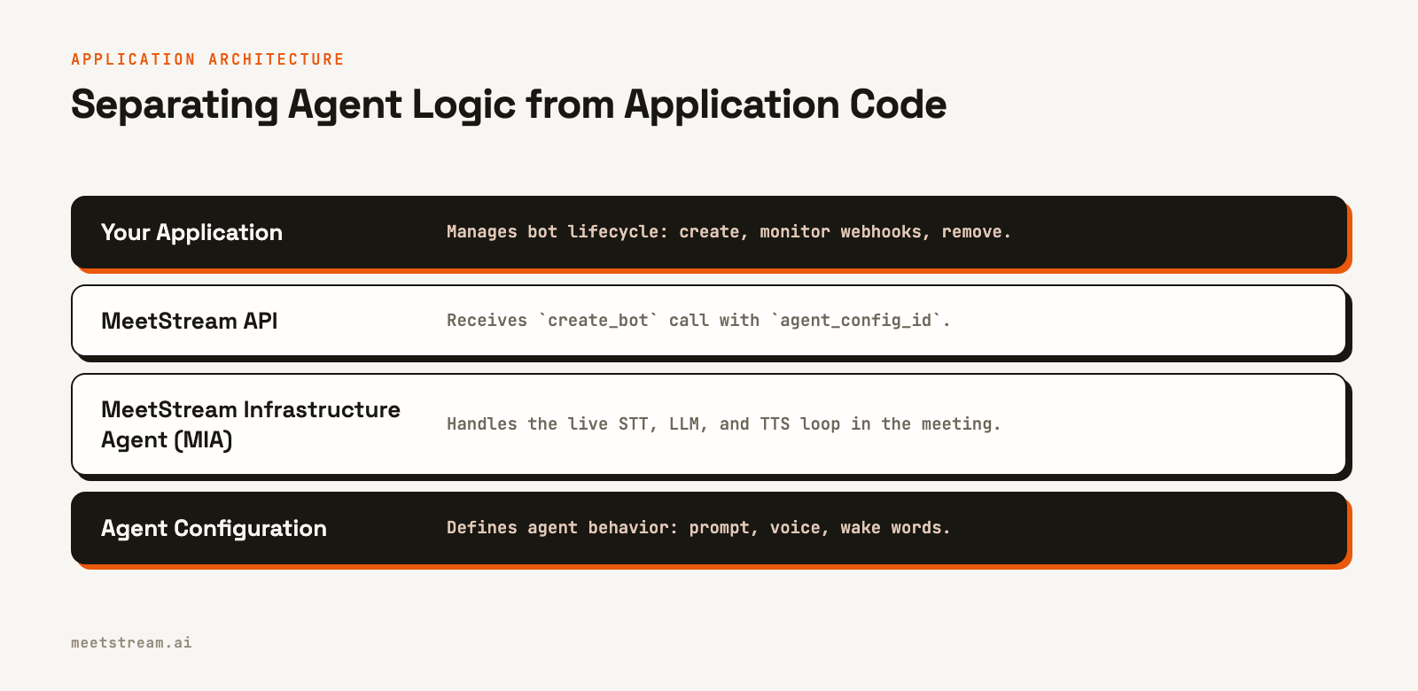 A four-layer diagram showing the separation of concerns. Your application and the Agent Configuration are managed by you, while the MeetStream API and MIA runtime are the platform layers in between.