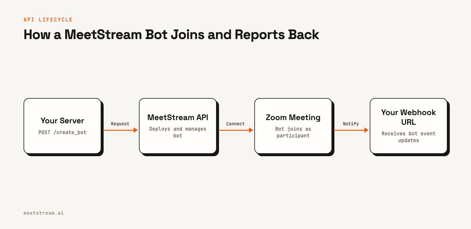 A flow diagram showing a server making a POST request to the MeetStream API, which deploys a bot into a Zoom meeting, and then sends webhook events back to the server.