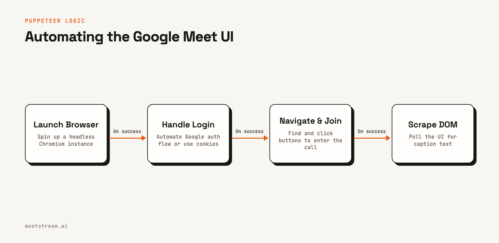 Flowchart showing the four main steps a Puppeteer bot takes: launching a browser, logging in, navigating to the meeting, and scraping the page content.