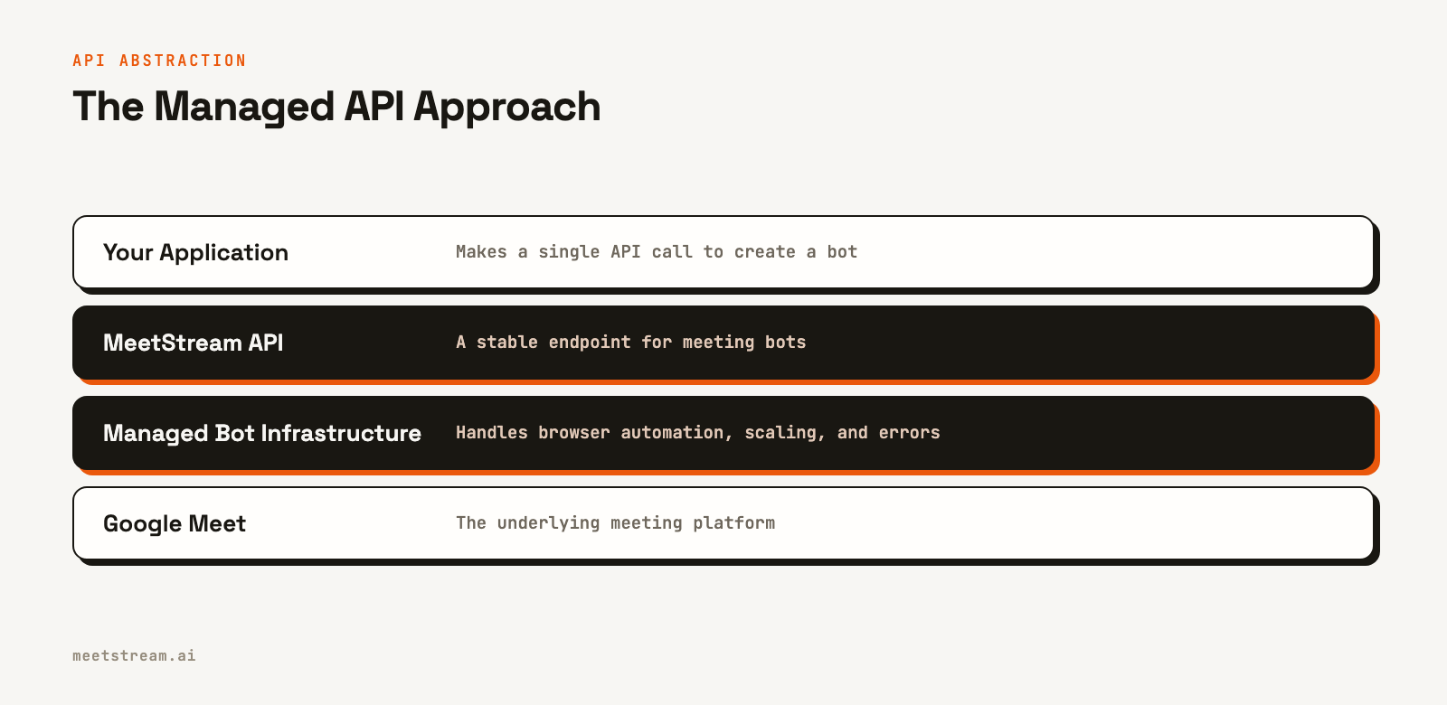 Diagram showing four layers of abstraction, from your application at the top, through the MeetStream API and its infrastructure, down to Google Meet at the bottom.