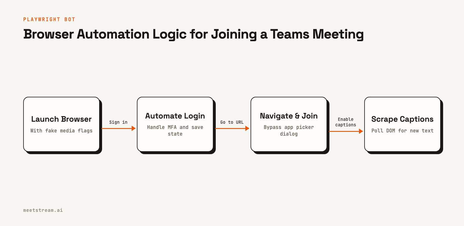 A flowchart showing the four main steps a Playwright bot takes to join a Teams meeting and scrape captions.
