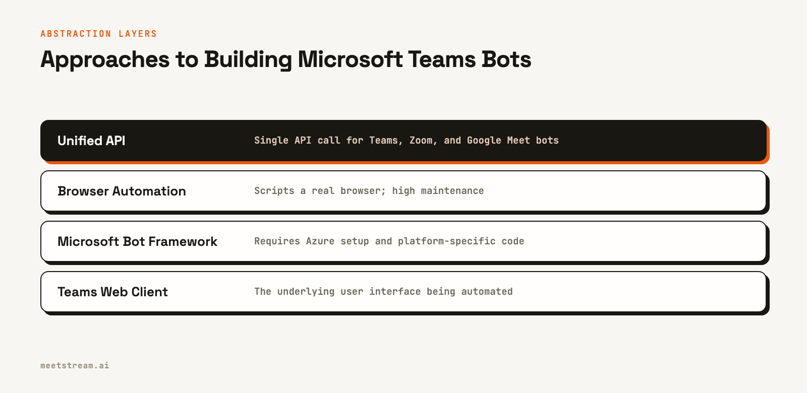 A diagram showing four layers of abstraction for building Teams bots, with Unified API at the top as the simplest layer.