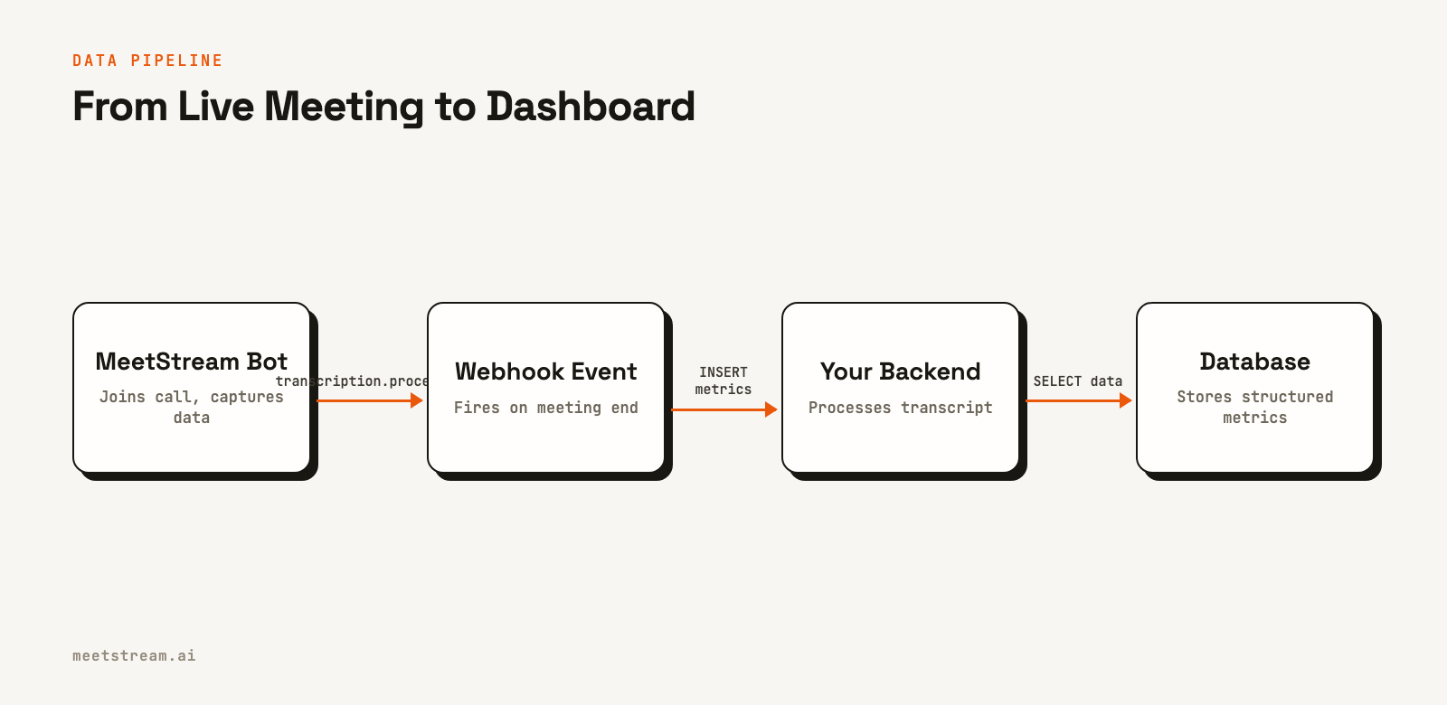 Flowchart showing the four stages of a meeting analytics data pipeline: MeetStream bot, webhook, backend service, and database.