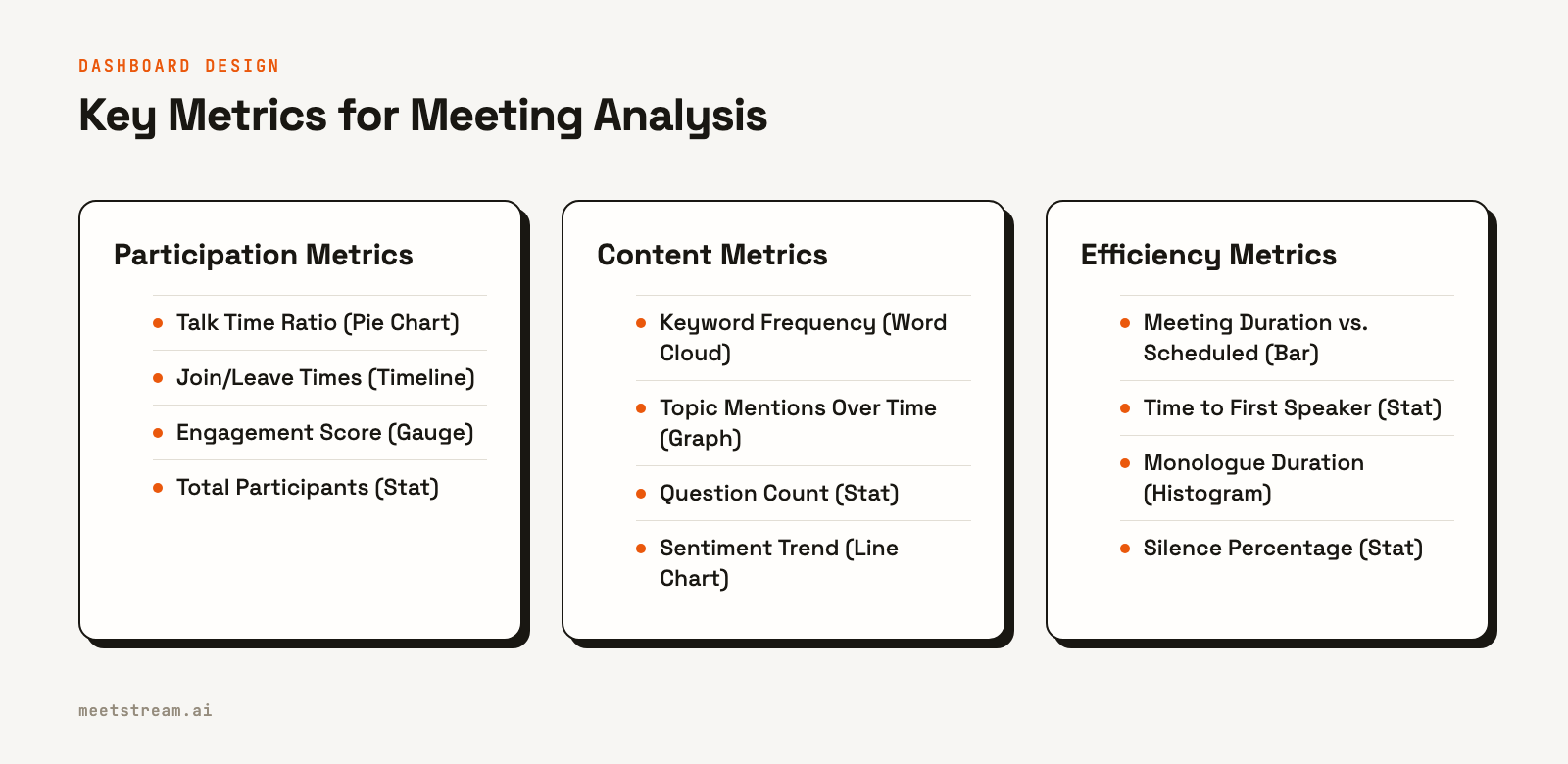 Three columns outlining potential charts for a meeting dashboard: Participation Metrics, Content Metrics, and Efficiency Metrics.