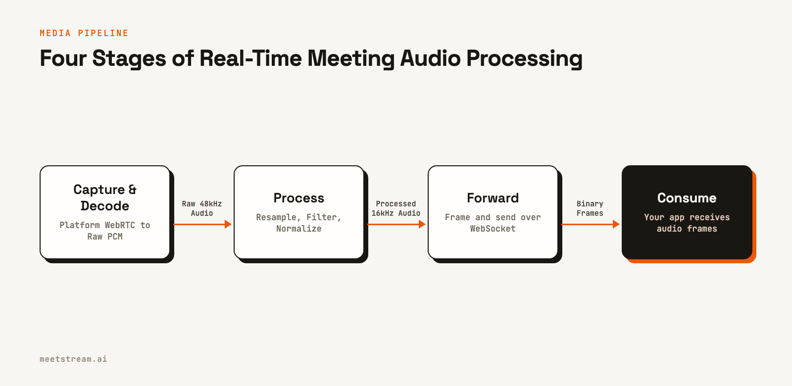 A four-stage flow diagram showing the media pipeline: Capture & Decode, Process, Forward, and Consume.