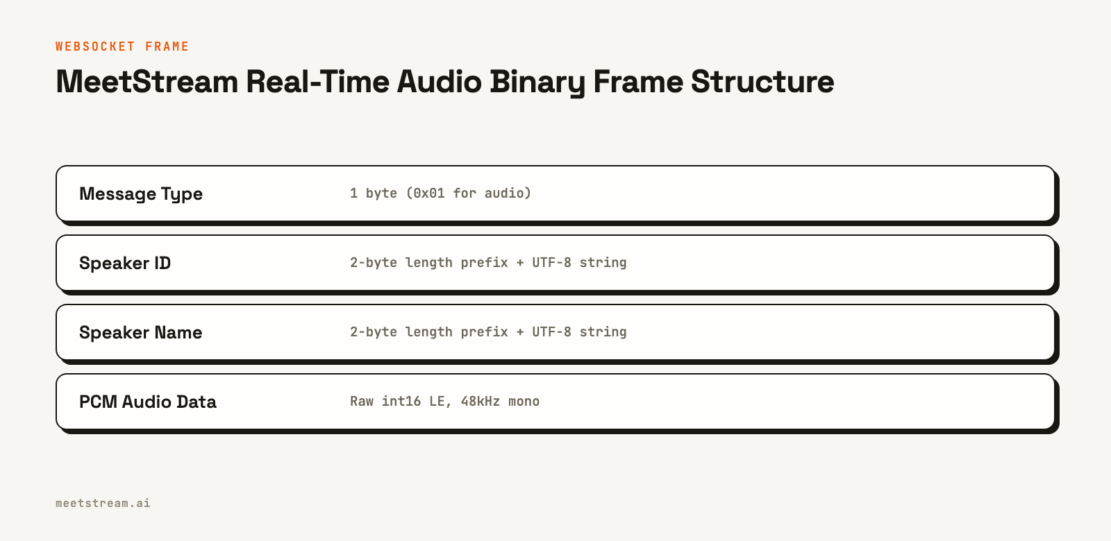 A layer diagram showing the four parts of a MeetStream binary audio frame: message type, speaker ID, speaker name, and PCM audio data.
