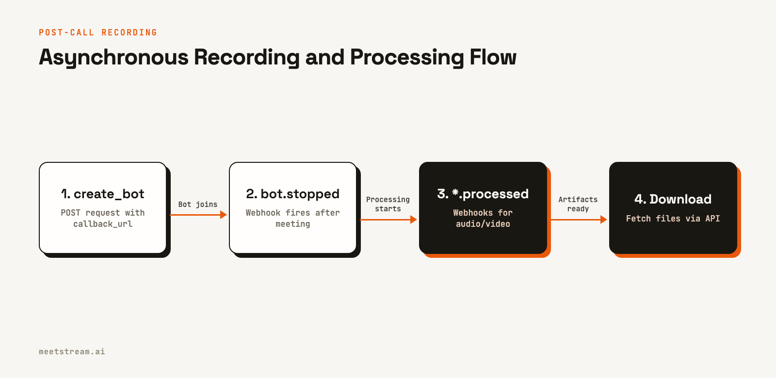A four-step flow diagram showing the post-call recording process: create a bot, receive a bot.stopped webhook, receive processed webhooks, then download the files.