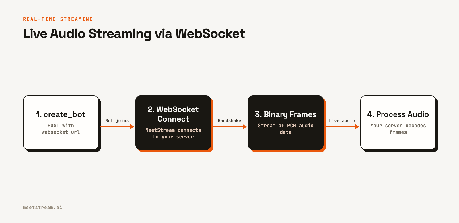 A four-step flow diagram for real-time audio: create a bot with a WebSocket URL, MeetStream connects to your server, binary audio frames are streamed, and your server processes them.