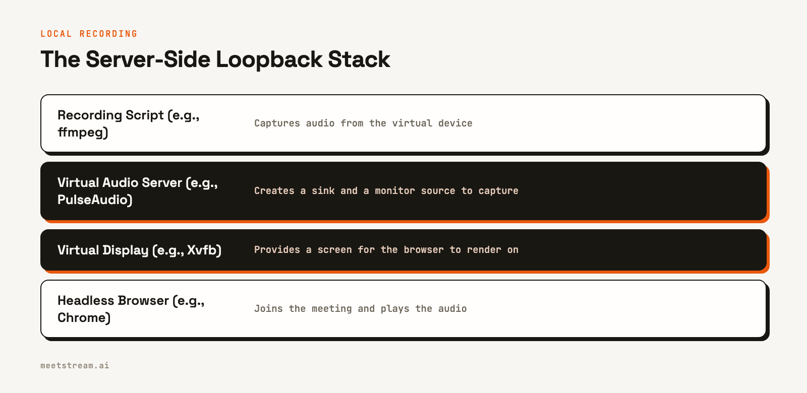 A diagram showing the four software layers required for server-side loopback recording: a headless browser, virtual display, virtual audio server, and recording script.