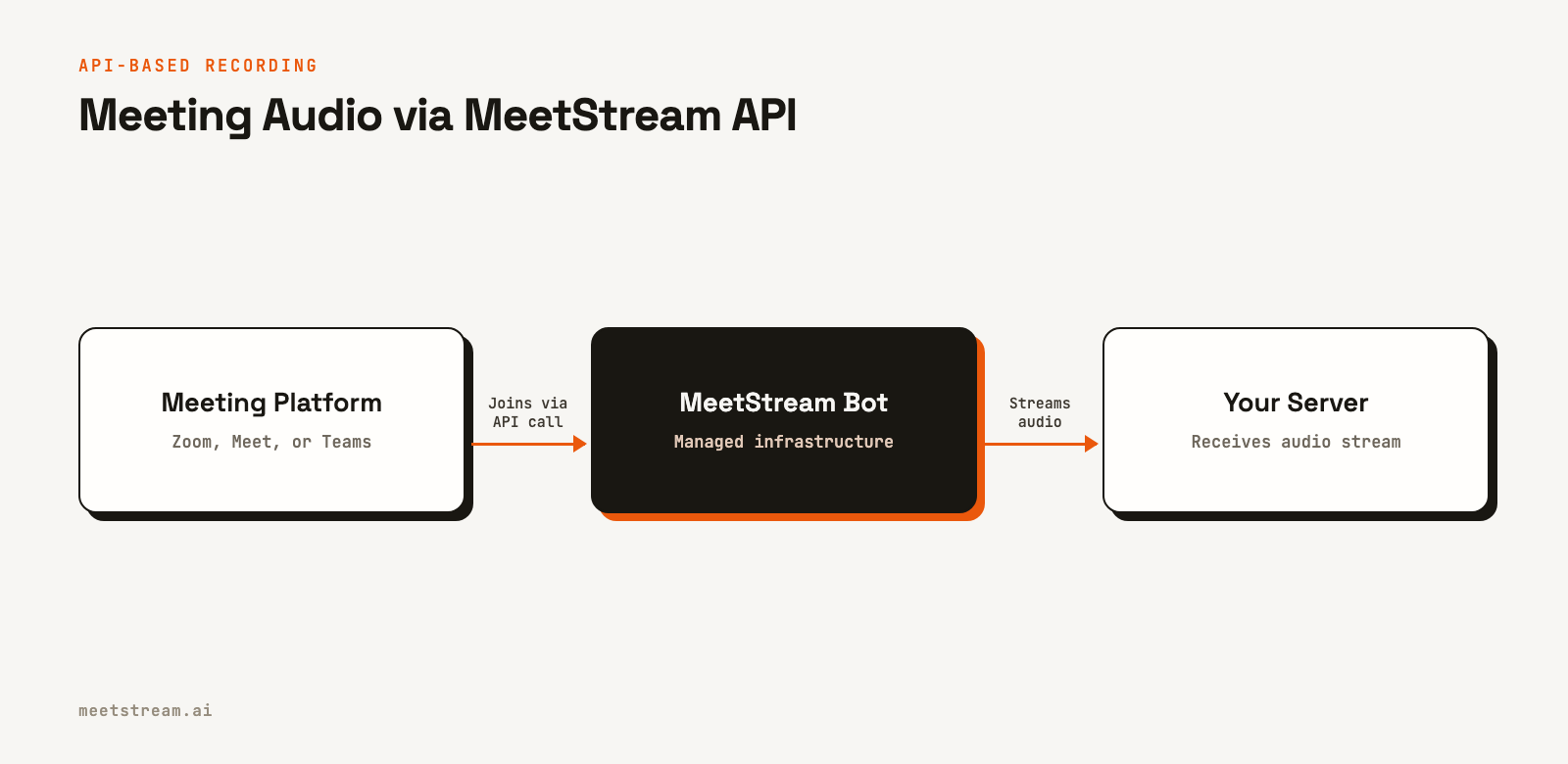 A flow chart showing how a MeetStream bot joins a meeting platform and streams audio to a developer's server after a single API call.