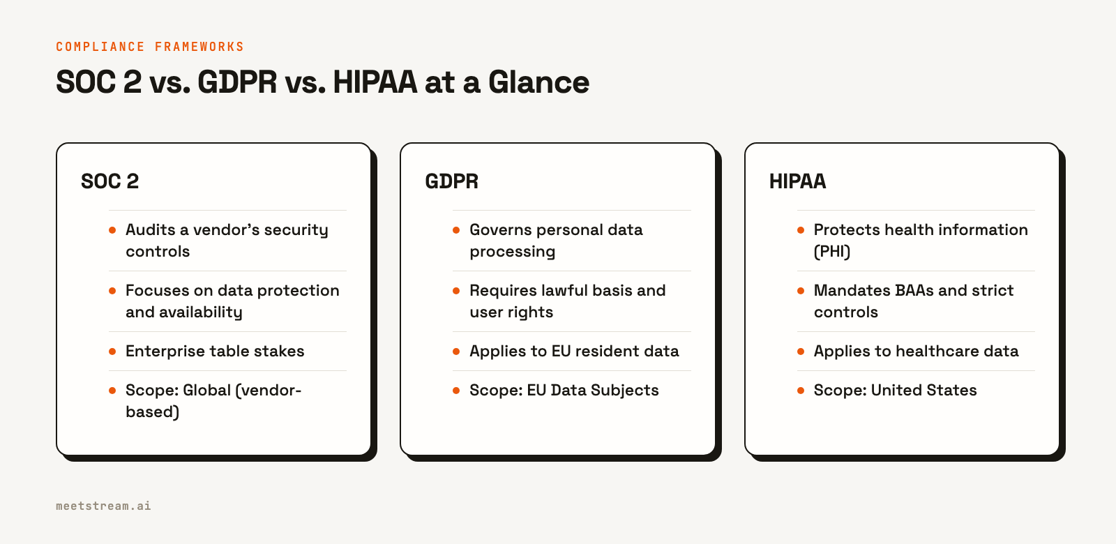 A comparison table showing the key differences between SOC 2, GDPR, and HIPAA for meeting bot compliance.