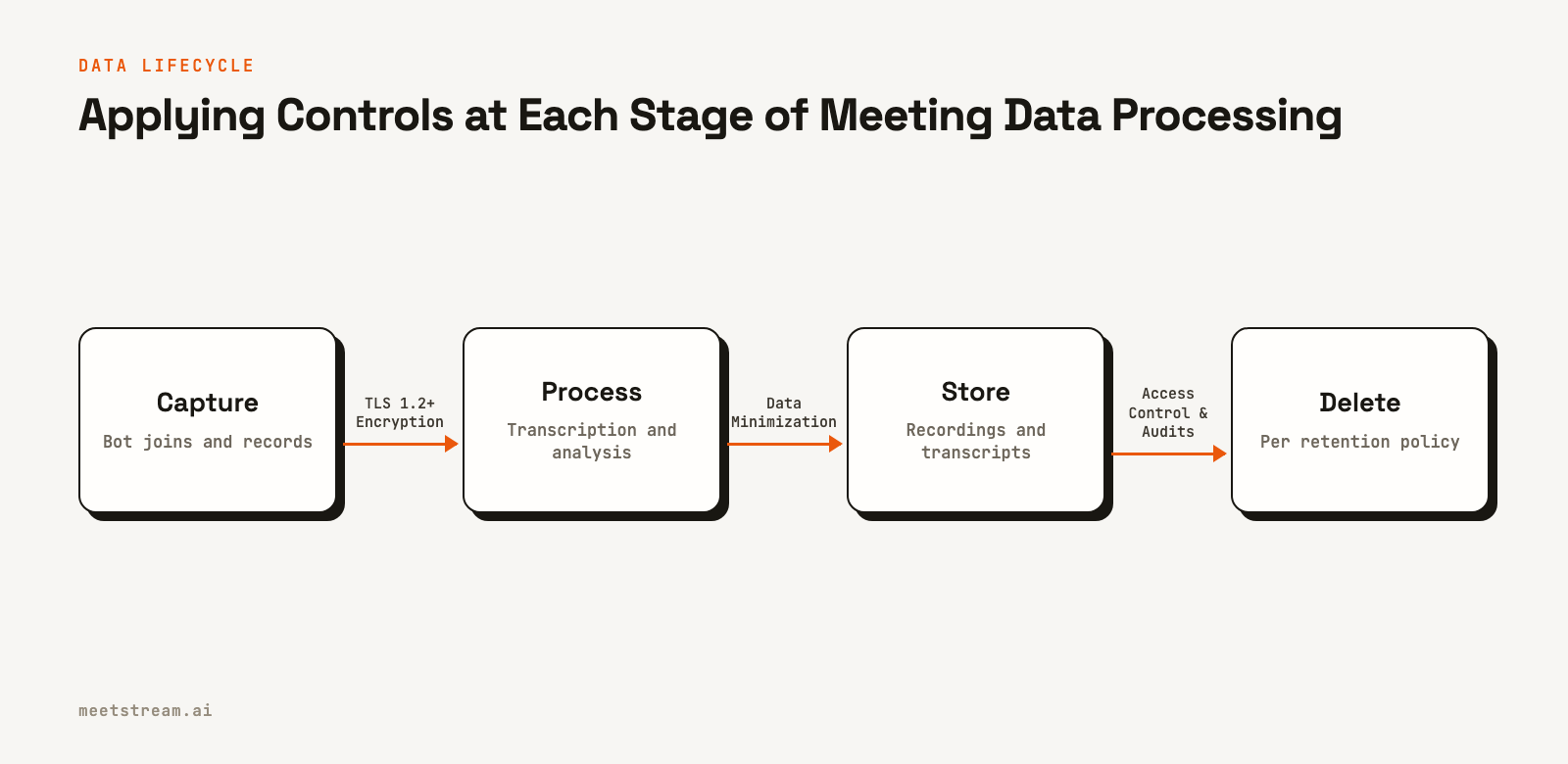 A flow diagram showing the four stages of meeting data processing: Capture, Process, Store, and Delete, with compliance controls noted between stages.