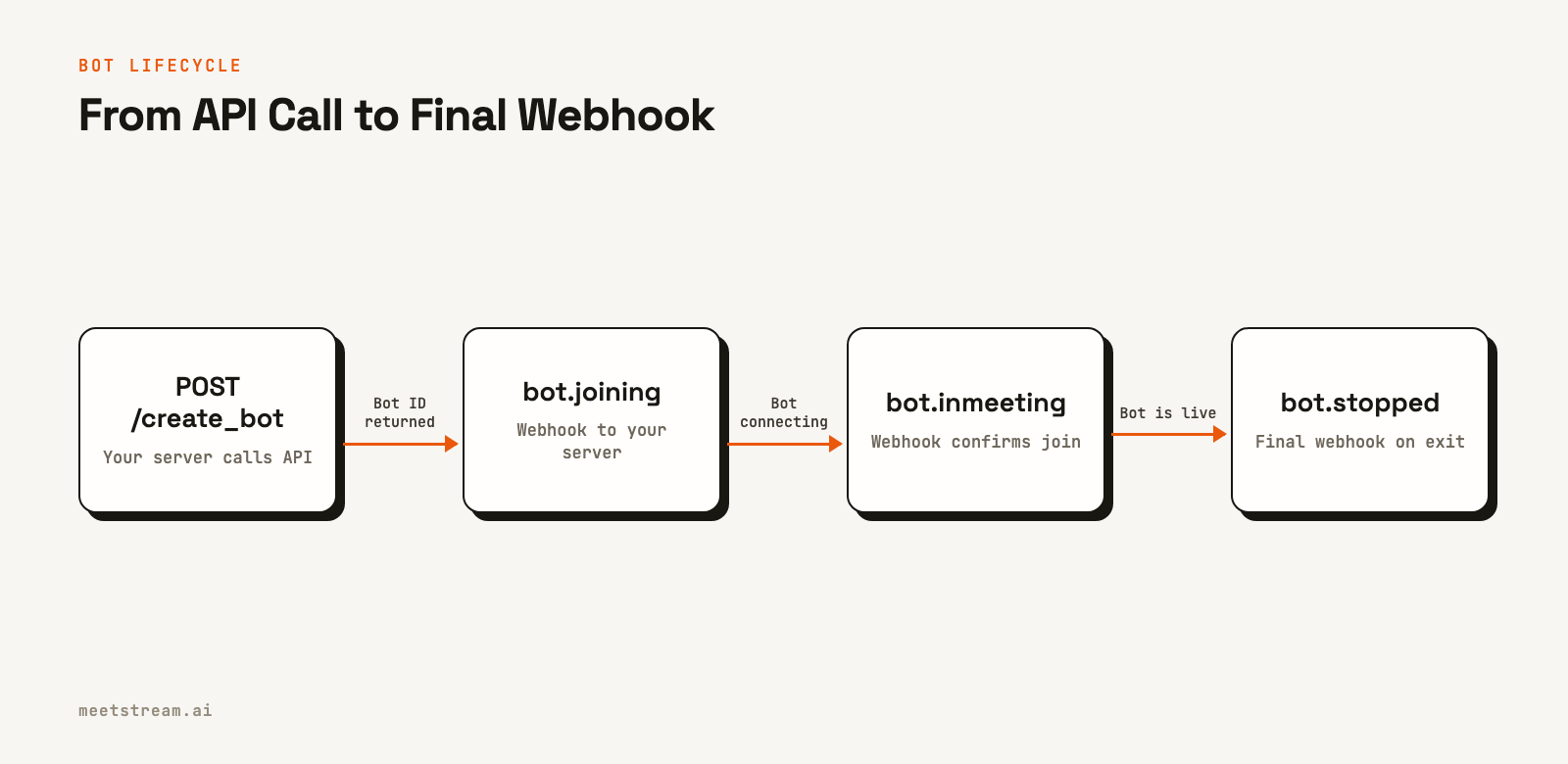 A flowchart showing the four main stages of a meeting bot's lifecycle, starting with an API call to create the bot and ending with a final webhook when the bot leaves the meeting.
