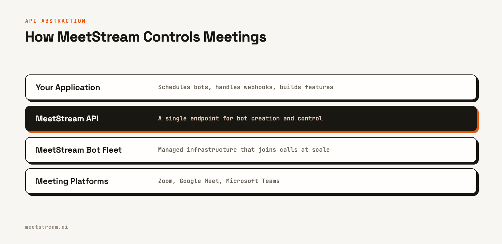 A diagram with four layers showing how an application uses the MeetStream API to control a fleet of bots that join various meeting platforms.