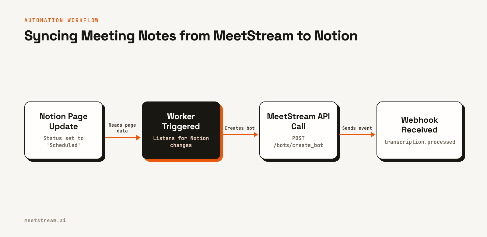 A diagram showing the four main steps to automate sending meeting notes to Notion.