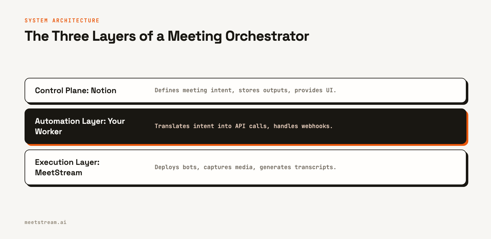 A diagram showing the three layers of the system: Notion, a worker, and MeetStream.